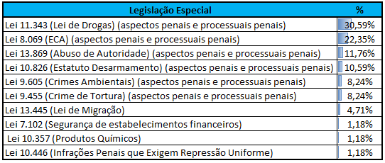 Incidência CEBRASPE Legislação Especial