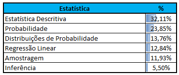 Incidência CEBRASPE Estatística
