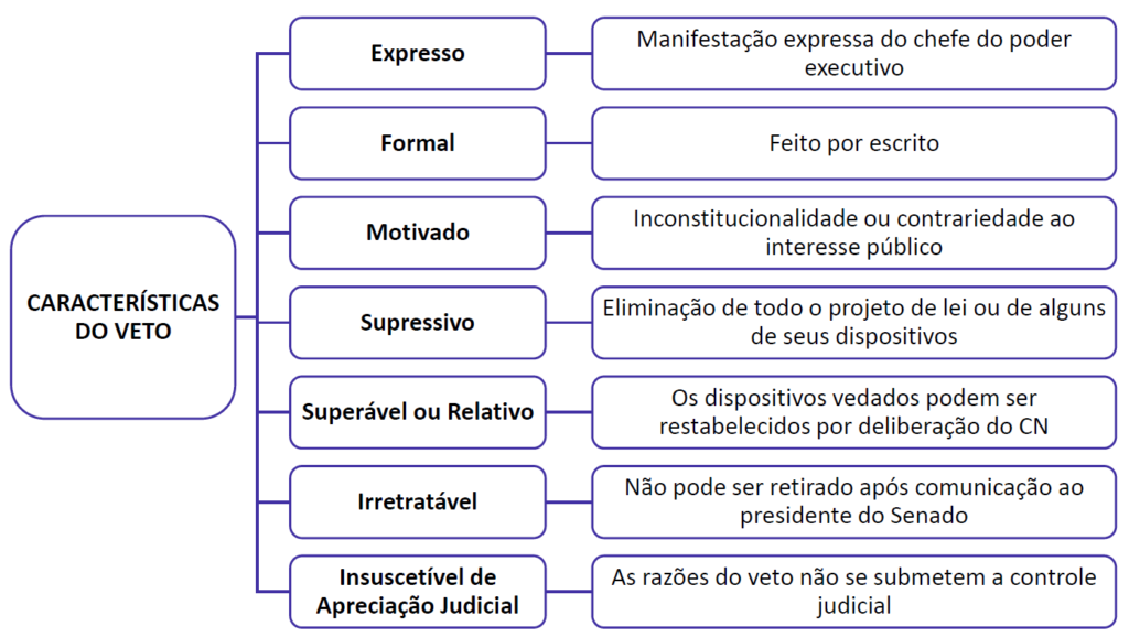 A. Iniciativa - 5.4.. Processo Legislativo Orçamentário