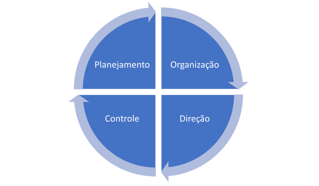 Noções de Administração para o IBGE - Ciclo do Processo Administrativo. Planejamento, organização, direção e controle.
