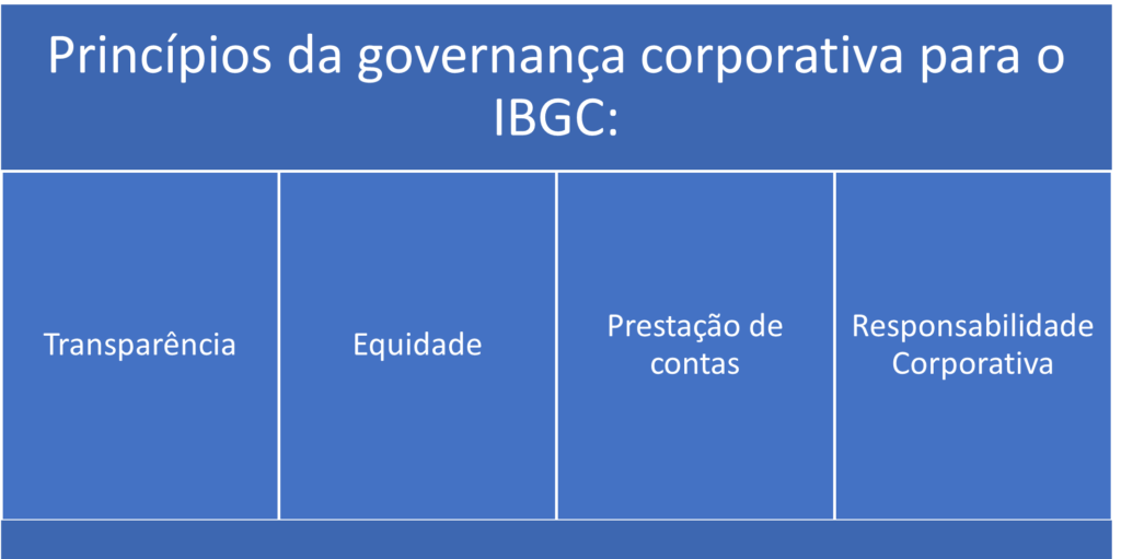 Governança Corporativa e compliance para o CFQ - princípios da governança corporativa para o IBGC.