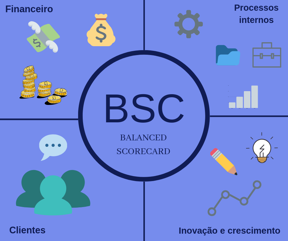 Entenda o que é o BSC (Balanced Scorecard)? - Concursos Públicos