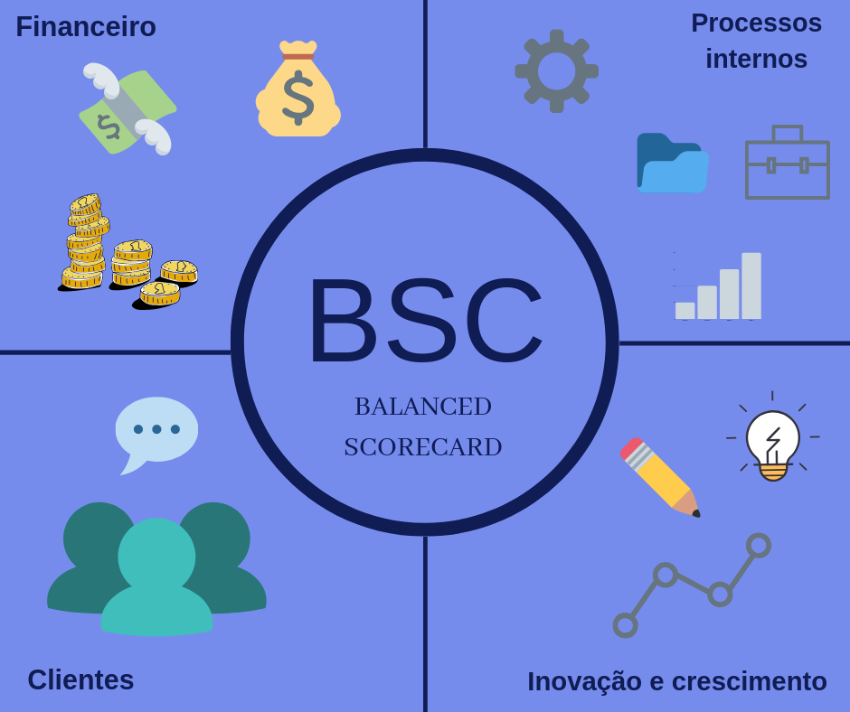 Entenda O Que O BSC Balanced Scorecard Concursos P blicos