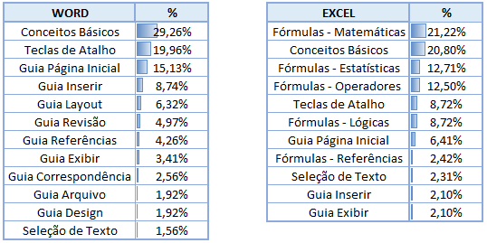 Incidência do Word e do Excel em Concursos