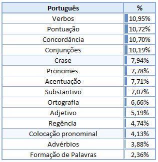 Incidência de Português em Concursos