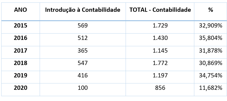 Método das partidas dobradas débito e crédito