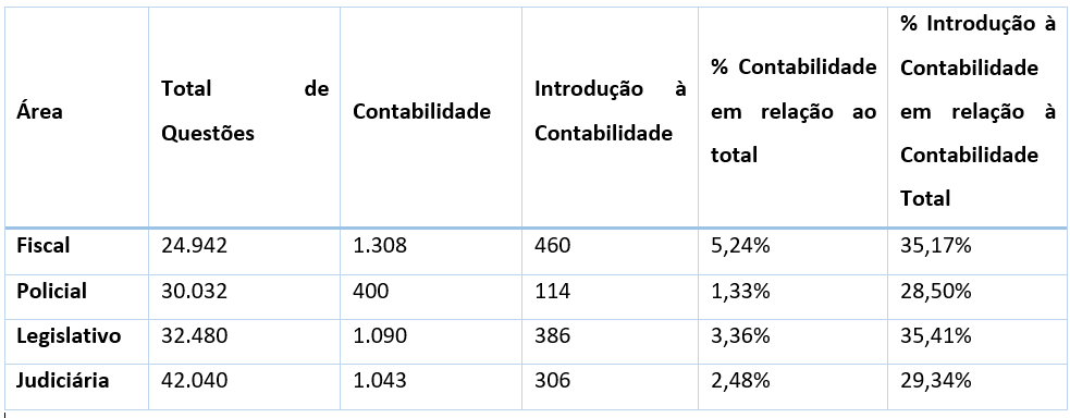 Distribuição por Área