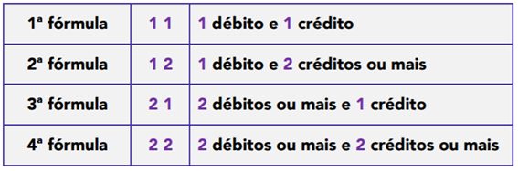 Introdução à contabilidade: Débito, Crédito, Partidas Dobradas