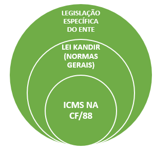 conciliar legislação tributária estadual