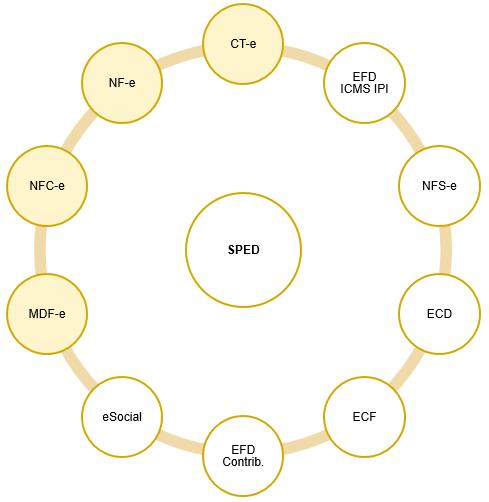 Resumo de SPED e EFD - principais módulos do SPED