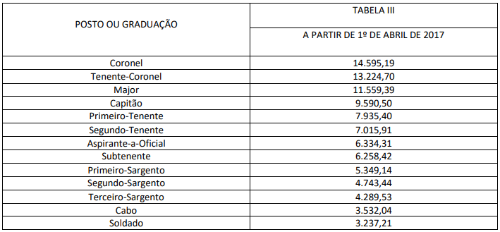 Tabela remuneratória da Polícia Militar do Estado de Rondônia. 