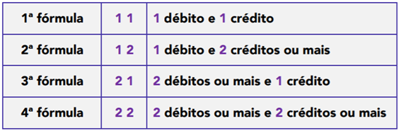 Método das partidas dobradas débito e crédito