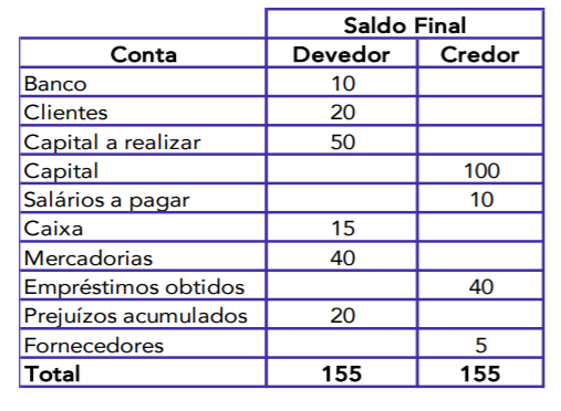 Exemplo de Balancete de Verificação