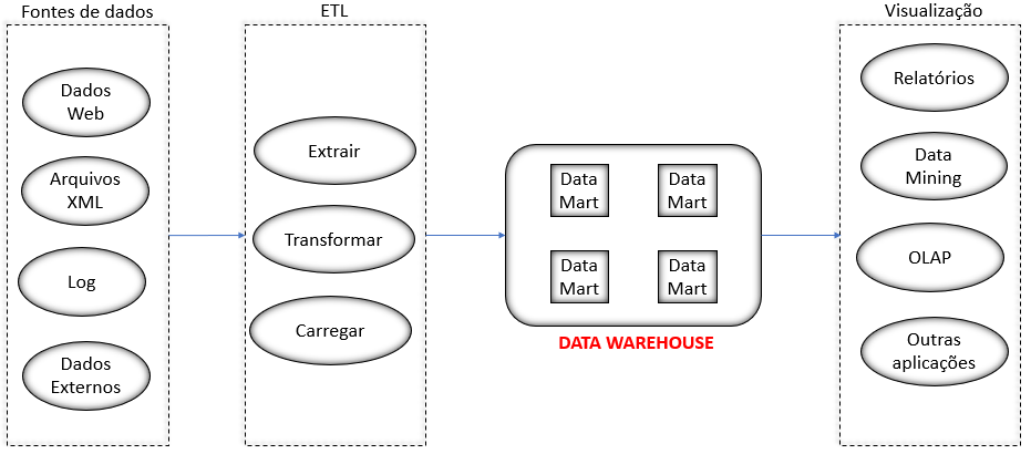 Processo de Data Warehouse