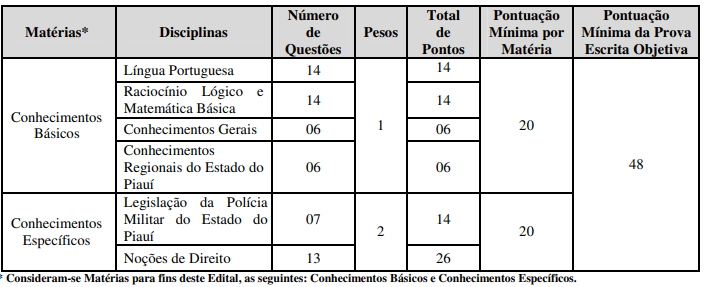 Quadro de disciplinas, pontos e número de questões da prova objetiva para Soldado PM PI.