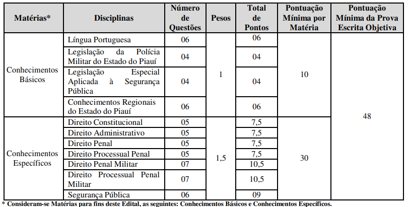 Quadro de disciplinas, pontos e número de questões ao cargo de Oficial da PM PI.