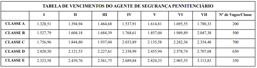Salário do concurso Polícia Penal PB