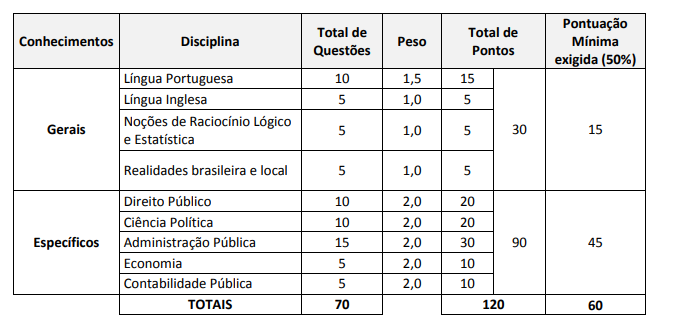 Tabela de detalhes da prova objetiva do último certame