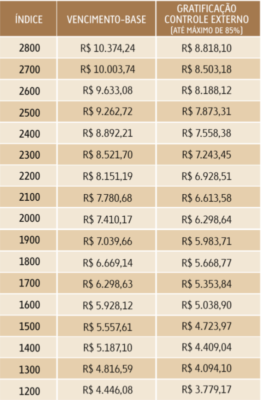 Tabela de vencimento-base ara servidores efetivos do TCE RJ