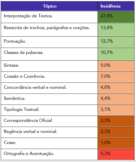 Língua Portuguesa para Concursos
