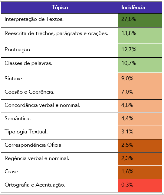 É mais do que possível ir bem na matéria de Português nos concursos pú