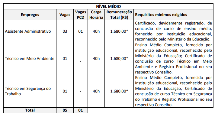 Vagas Concurso Docas PB (2015)