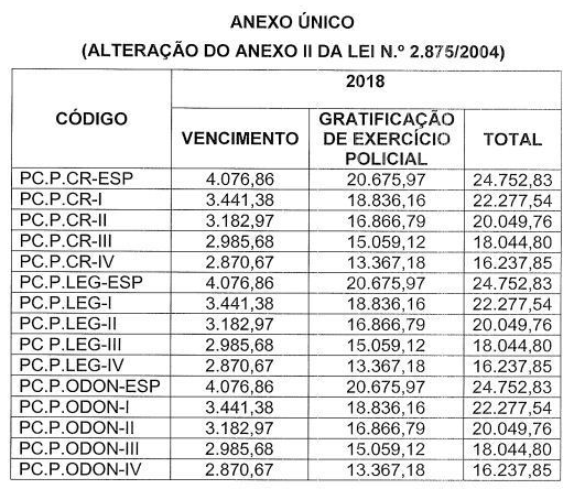 Tabela de remuneração para Peritos PC AM