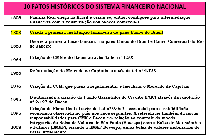 quadro de fatos históricos sobre o SFN.