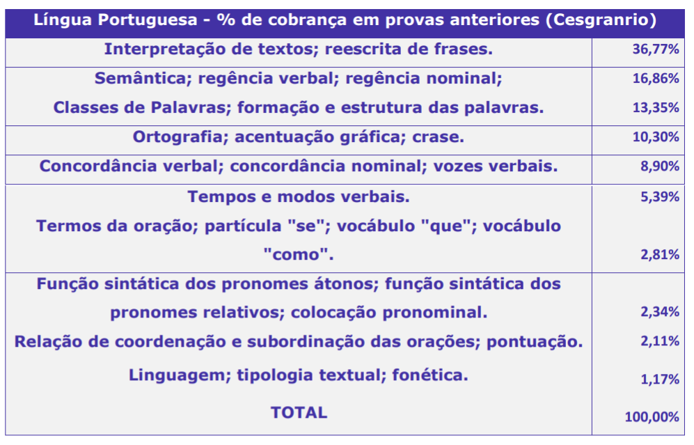 Língua Portuguesa - Cesgranrio