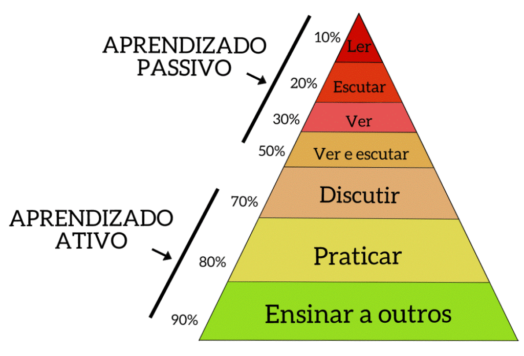 Pirâmide da Aprendizagem de William Glasser. Porcentagens de retenção de conteúdo.