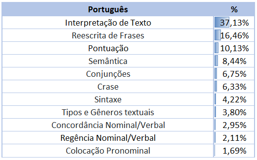 Incidência Português para reta final PCDF