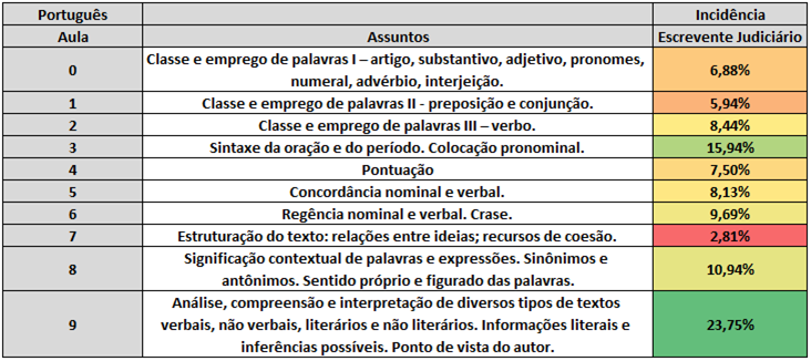 Análise de Língua Portuguesa para o TJ-SP