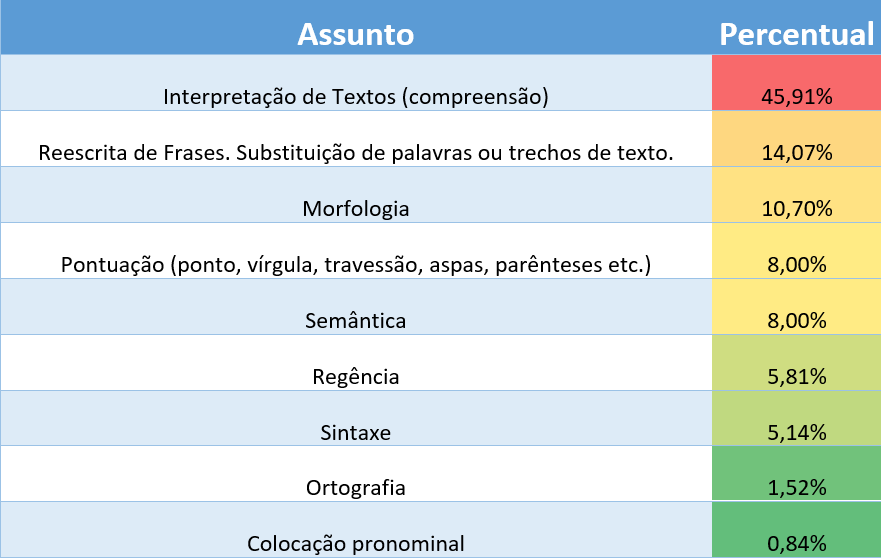 Estatística de cobrança para a CGU: Português