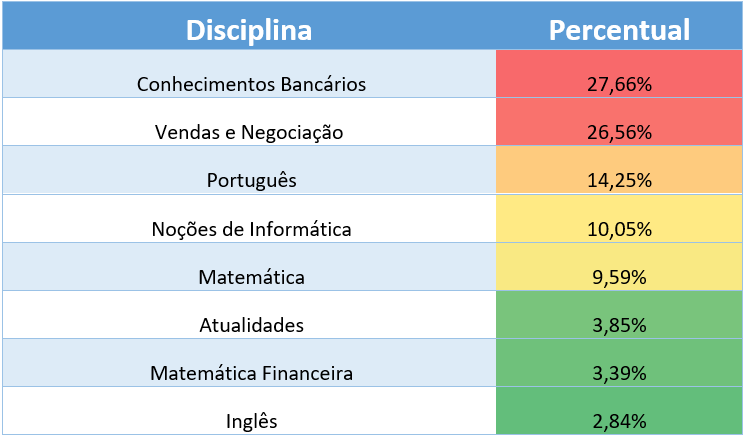 Estatística de cobrança para o banco do brasil: relevância de cada disciplina