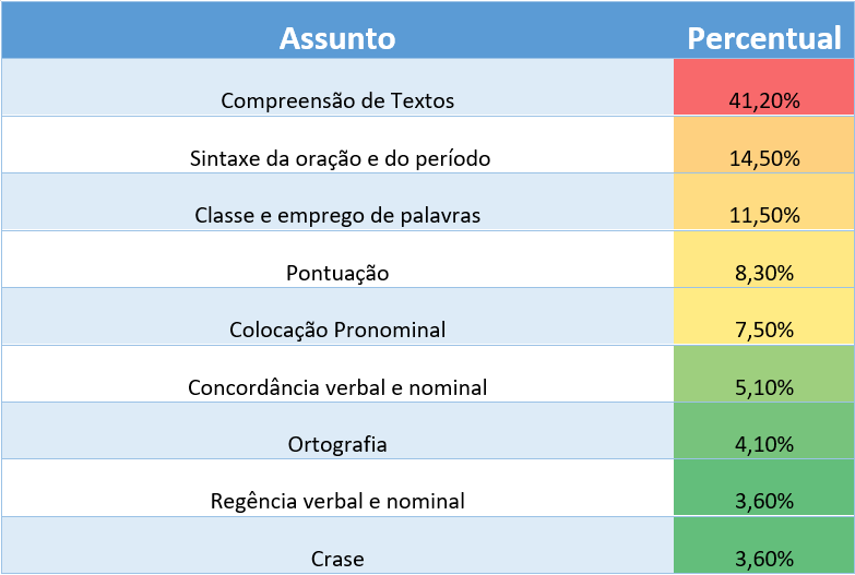 Estatística de cobrança para o banco do brasil: Português