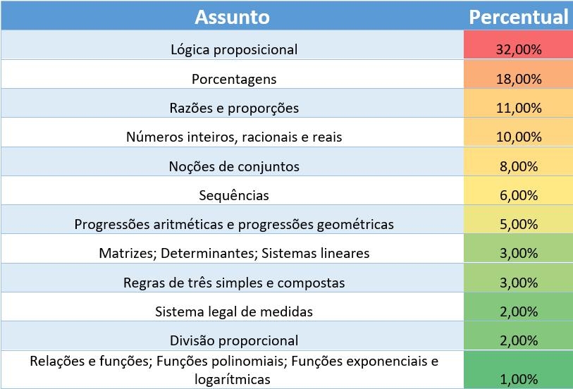 Estatística de cobrança para o banco do brasil: Matemática