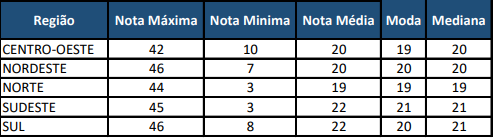 Notas máximas e mínimas no Exame CFC 2021.1