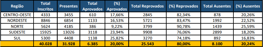 Demanda de inscritos, ausentes, aprovados e reprovados no Exame CFC 2021.1