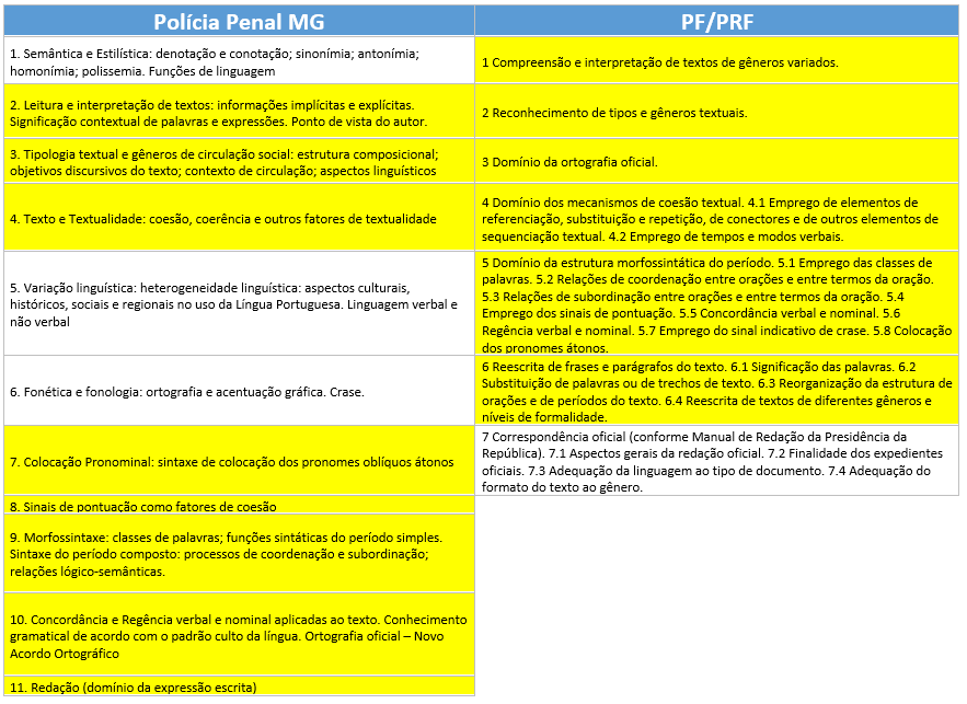 Português para Polícia Penal MG, PF e PRF