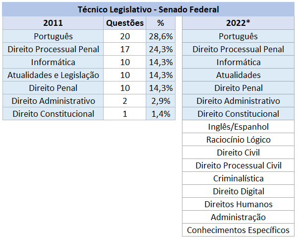 Comparação Senado Federal 2011 x 2022*