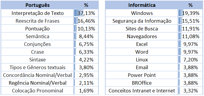Português e Informática para o Senado