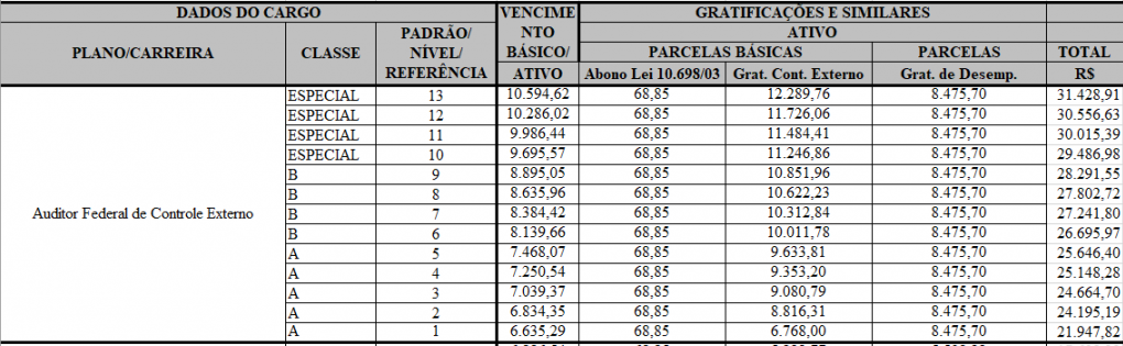 Política Remuneratória - Carreiras TCU