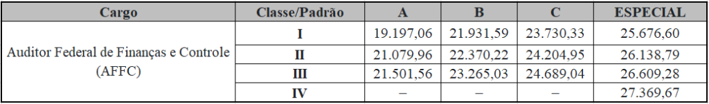 Política Remuneratória - Carreiras CGU