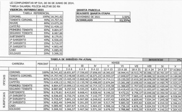 Concurso PM RN: EDITAL Para Soldado Fica Para 2022