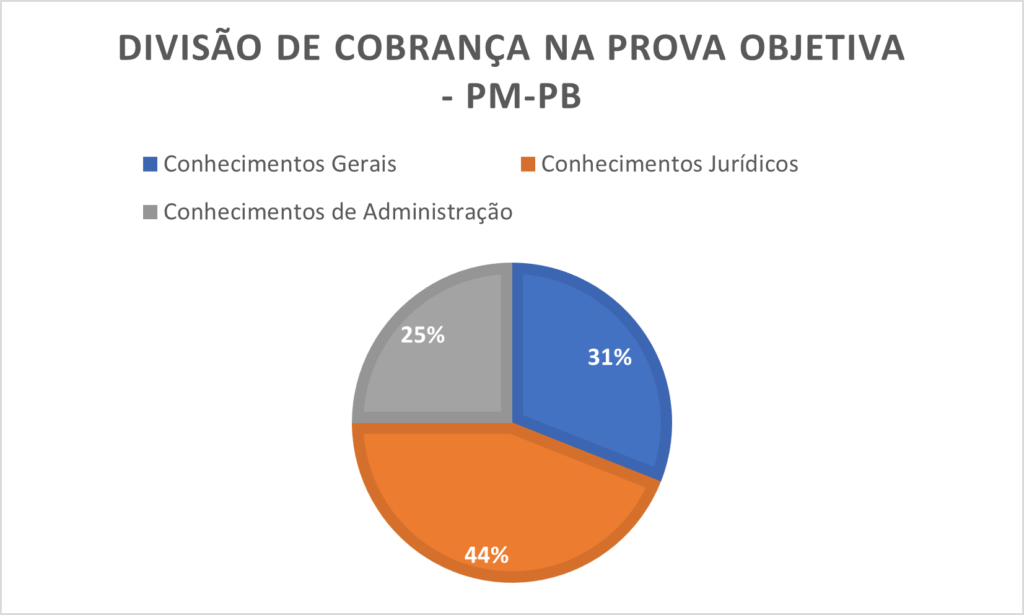 Revisão de Conhecimentos de Administração para a PM-PB - representação percentual de disciplinas.