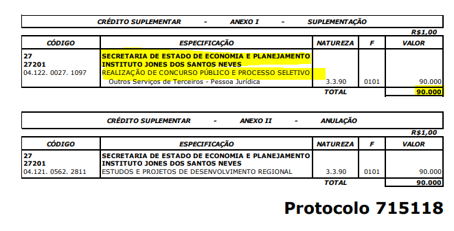 Concurso IJSN ES: crédito suplementar é autorizado