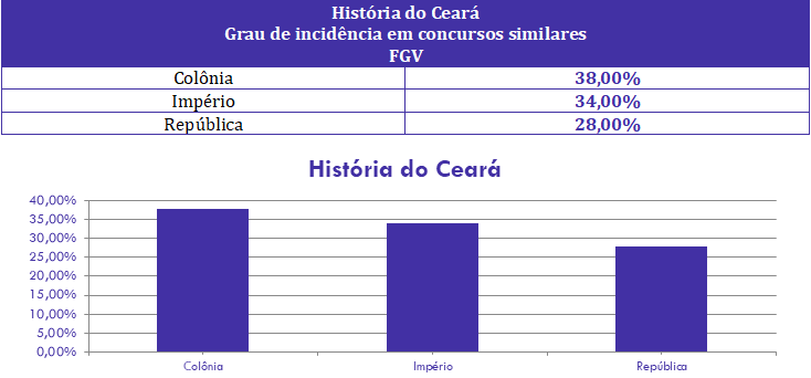 SIMULADO 20 Questões de História e Geografia do Ceará 