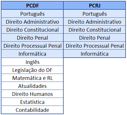 Disciplinas PCDF x PCRJ