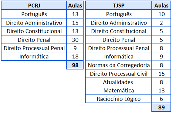 Número de aulas para PCRJ e TJSP