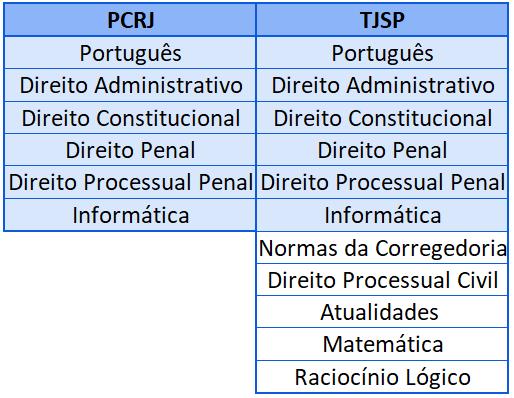  Disciplinas da PCRJ e TJSP 